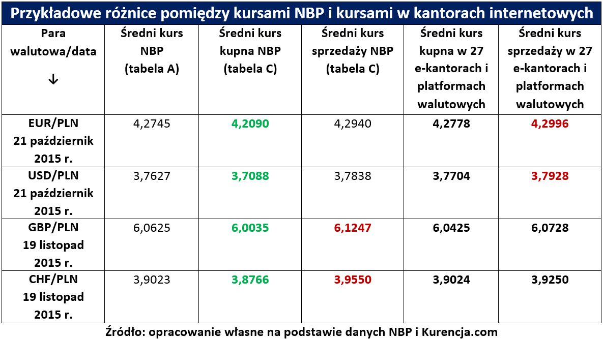 Kurs euro nbp forex *