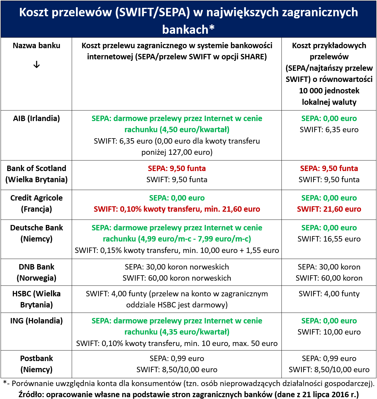 Koszty przelewów zagranicznych