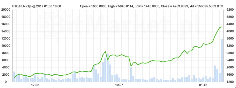 1 bitcoin to pln kurs