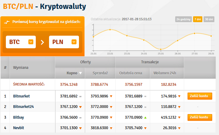 Notowania walut online forex onet