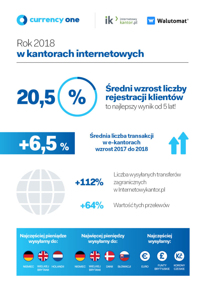 InternetowyKantor.pl i Walutomat