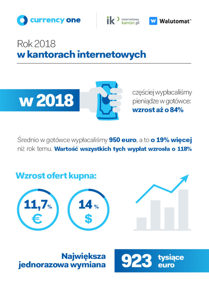 InternetowyKantor.pl i Walutomat