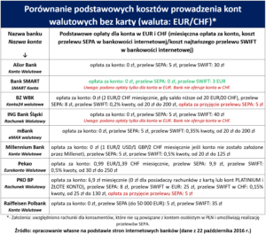 ranking-kont-walutowych