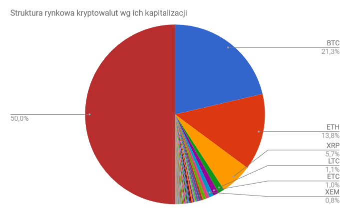 Struktura rynku kryptowalut Struktura rynku kryptowalut