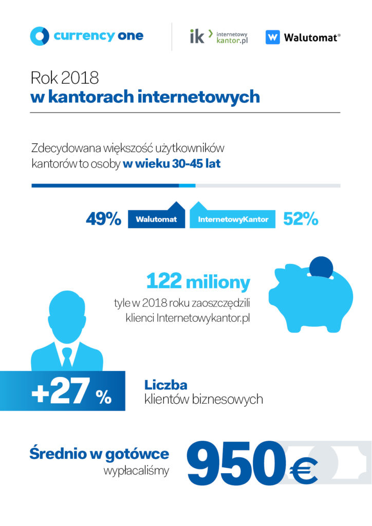 InternetowyKantor.pl i Walutomat